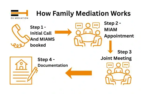 EH mediation - family mediation Tonbridge process